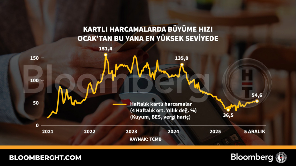 Kartlı harcamalarda büyüme hızı Ocak'tan bu yana en yüksek seviyede