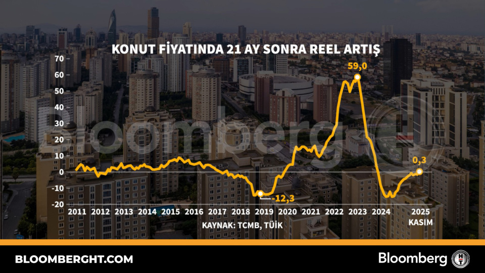 Konut fiyatında 21 ay sonra reel artış