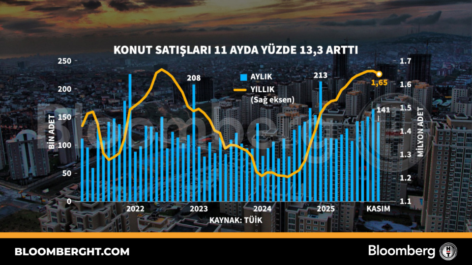 Konut satışları 11 ayda yüzde 13,3 arttı