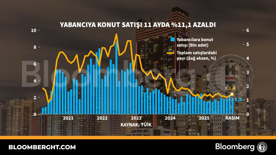 Yabancıya konut satışı 11 ayda yüzde 11,1 azaldı