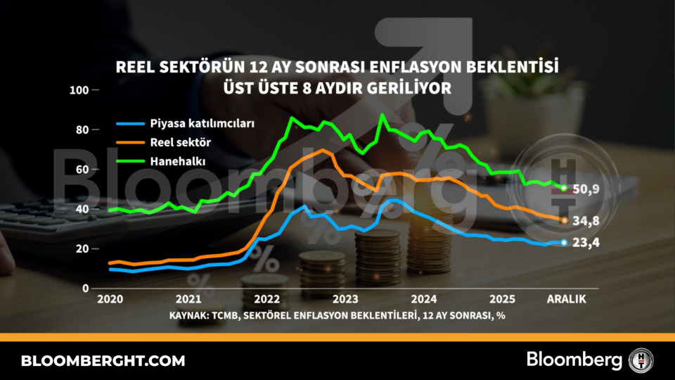 Reel sektörün 12 ay sonrası enflasyon beklentisi üst üste 8 aydır geriliyor | Son dakika ekonomi haberleri