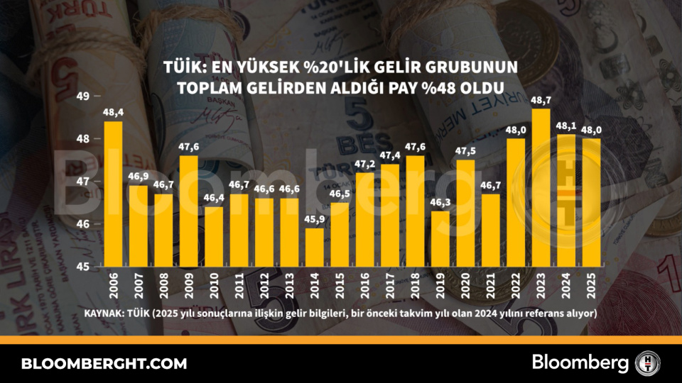 TÜİK: En yüksek yüzde 20'lik gelir grubunun toplam gelirden aldığı pay yüzde 48 oldu | Son dakika ekonomi haberleri