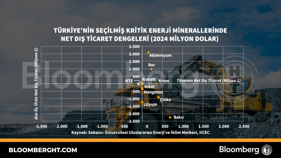 Türkiye'nin seçilmiş kritik enerji minerallerinde net dış ticaret dengeleri | Son dakika ekonomi haberleri