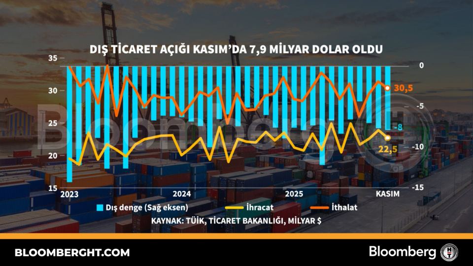 Dış ticaret açığı Kasım'da 7,9 milyar dolar oldu