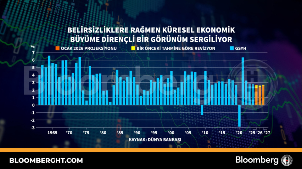 Belirsizliklere rağmen küresel ekonomik büyüme dirençli bir görünüm sergiliyor | Son dakika ekonomi haberleri