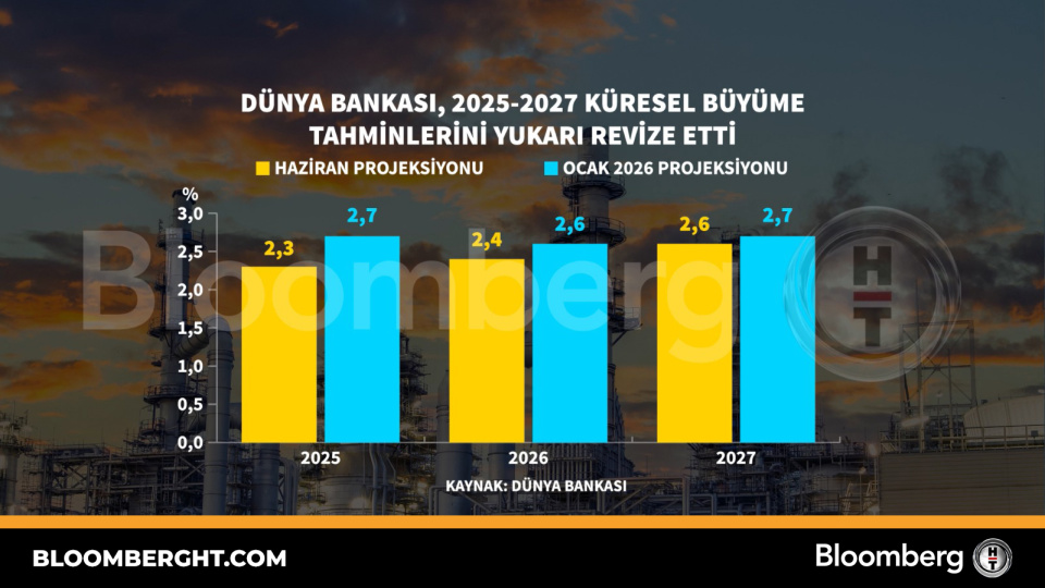 Dünya Bankası, 2025-2027 küresel büyüme tahminlerini yukarı revize etti | Son dakika ekonomi haberleri