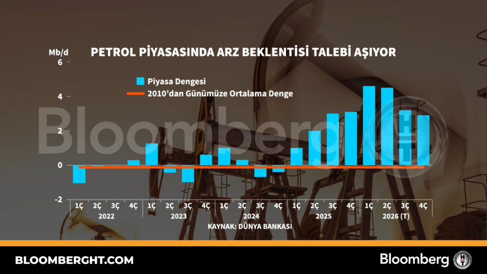 Petrol piyasasında arz beklentisi talebi aşıyor | Son dakika ekonomi haberleri