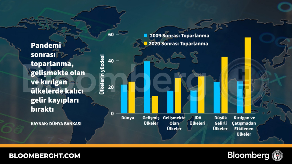 Pandemi sonrası toparlanma, gelişmekte olan ve kırılgan ülkelerde kalıcı gelir kayıpları bıraktı | Son dakika ekonomi haberleri
