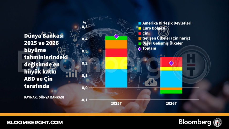 Dünya Bankası 2025 ve 2026 büyüme tahminlerindeki değişimde en büyük katkı ABD ve Çin tarafında | Son dakika ekonomi haberleri