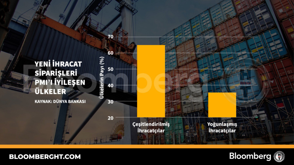 Yeni ihracat siparişleri PMI'ı iyileşen ülkeler | Son dakika ekonomi haberleri
