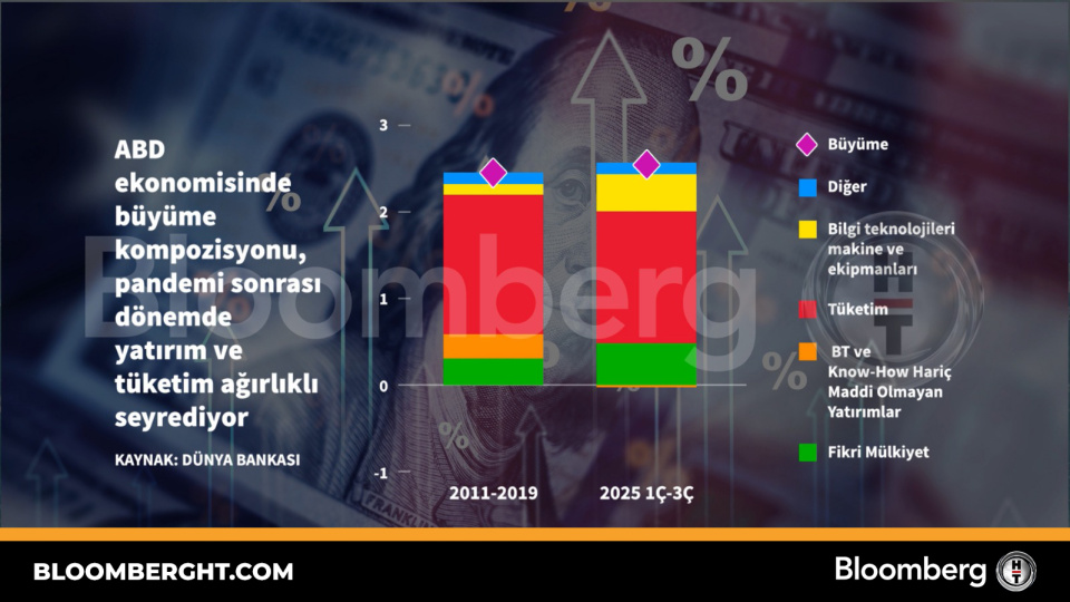 ABD ekonomisinde büyüme kompozisyonu, pandemi sonrası dönemde yatırım ve tüketim ağırlıklı seyrediyor | Son dakika ekonomi haberleri