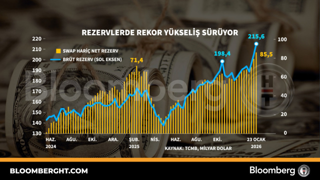 Rezervlerde rekor yükseliş sürüyor
