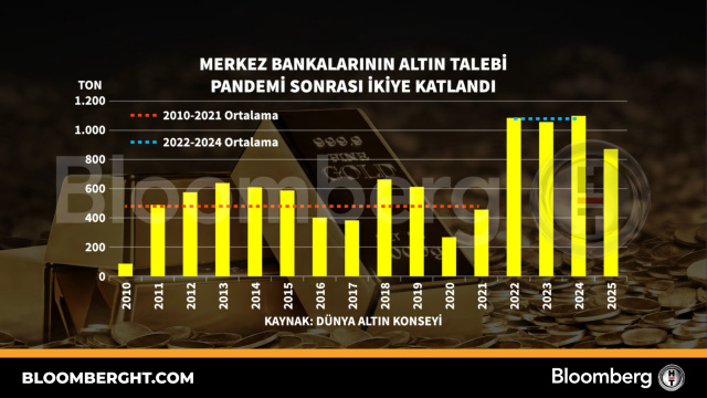 Merkez bankalarının altın talebi pandemi sonrası ikiye katlandı