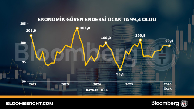 Ekonomik güven endeksi Ocak'ta 99,4 oldu