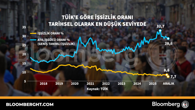 TÜİK'e göre işsizlik oranı tarihsel olarak en düşük seviyede