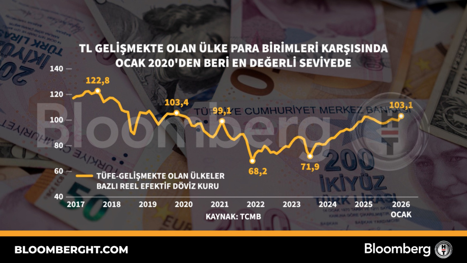 TL gelişmekte olan ülke para birimleri karşısında Ocak 2020'den beri en değerli seviyede