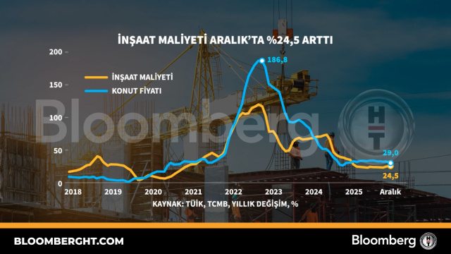 İnşaat maliyeti Aralık'ta yüzde 24,5 arttı