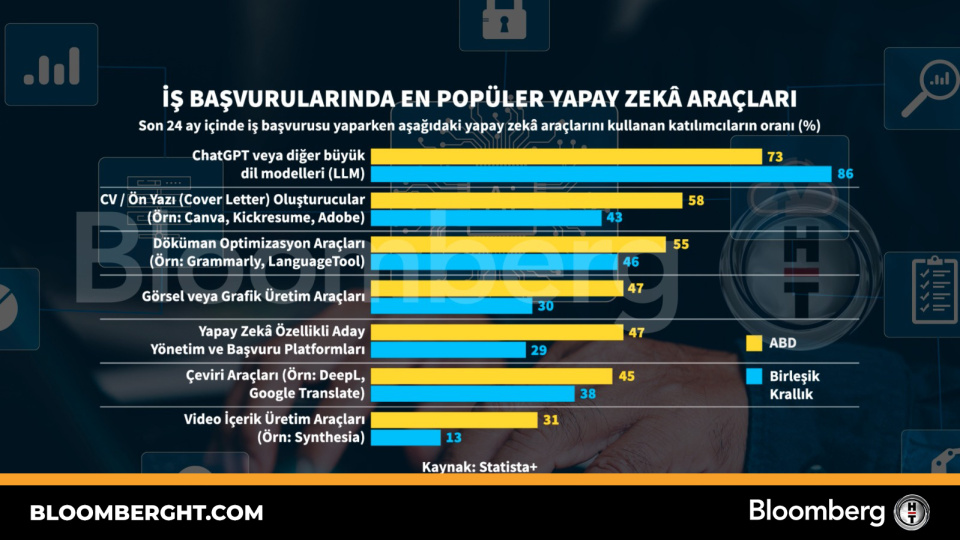 İş başvurularında en popüler yapay zeka araçları