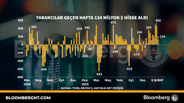 Yabancılar geçen hafta 134 milyon dolarlık hisse aldı