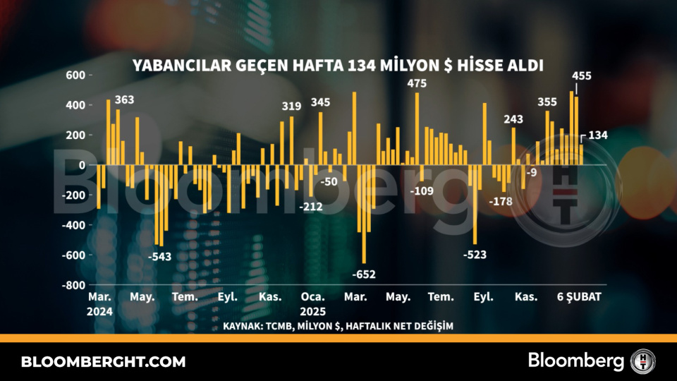 Yabancılar geçen hafta 134 milyon dolarlık hisse aldı