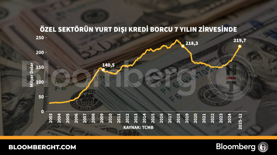 Özel sektörün yurt dışı kredi borcu 7 yılın zirvesinde