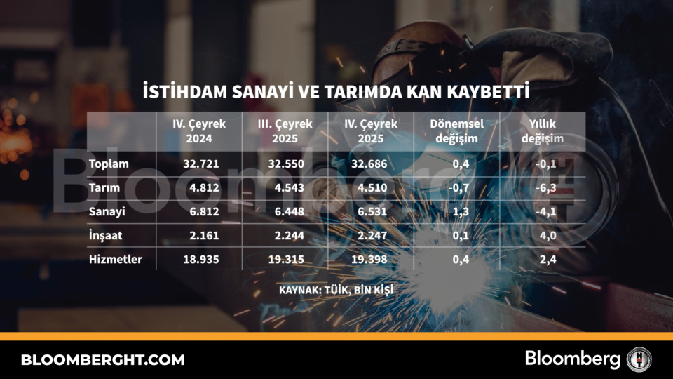 İstihdam sanayi ve tarımda kan kaybetti