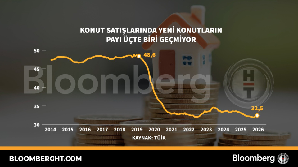 Konut satışlarında yeni konutların payı üçte biri geçmiyor
