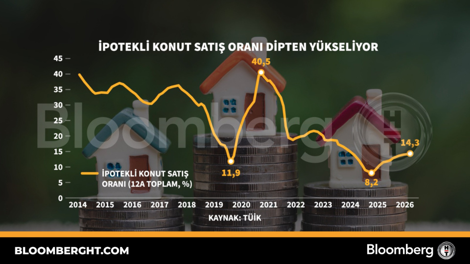 İpotekli konut satış oranı dipten yükseliyor