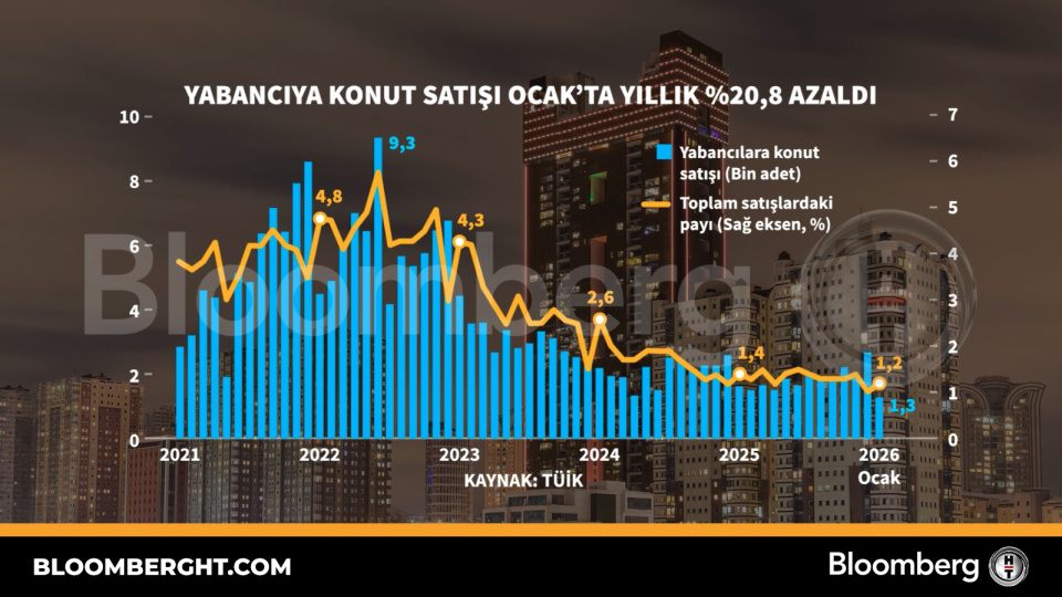 Yabancıya konut satışı Ocak'ta yıllık yüzde 20, 8 azaldı