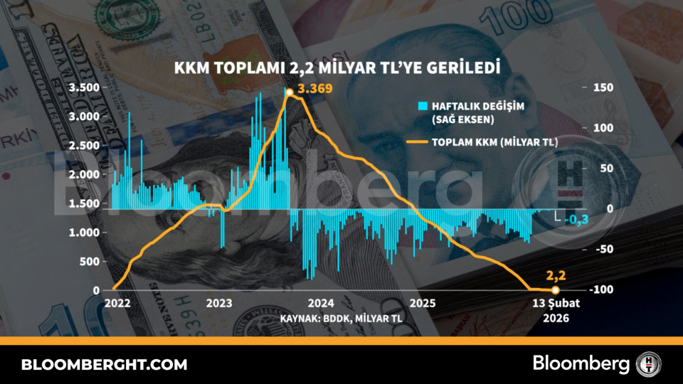KKM toplamı 2,2 milyar TL'ye geriledi