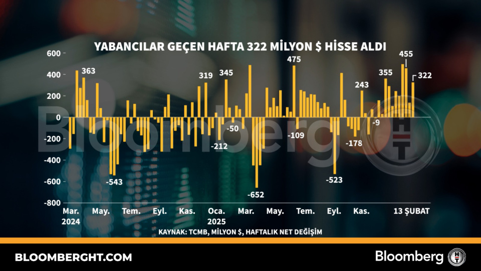Yabancılar geçen hafta 322 milyon dolarlık hi̇sse aldı