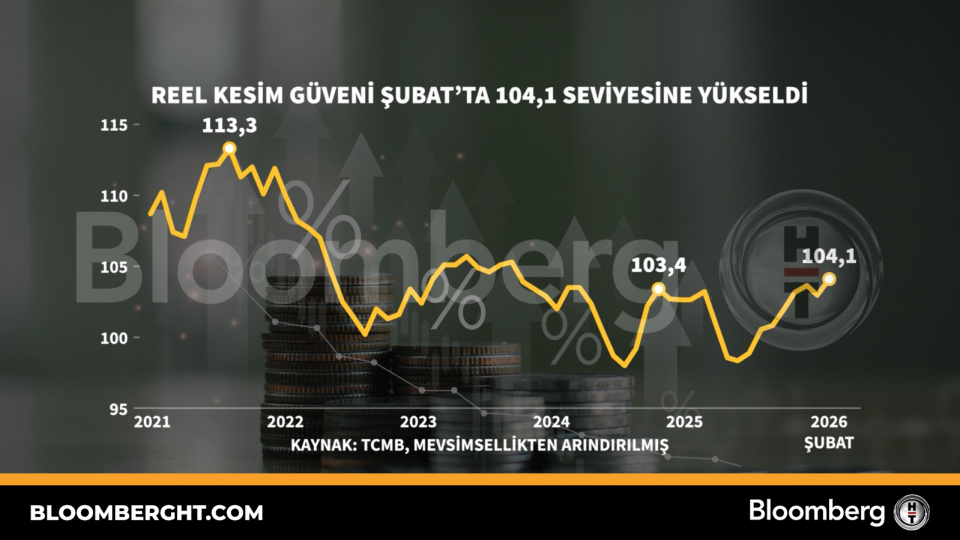 Reel kesim güveni Şubat'ta 104,1 seviyesine yükseldi