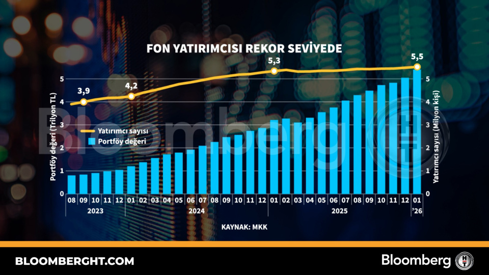 Fon yatırımcısı rekor sevi̇yede