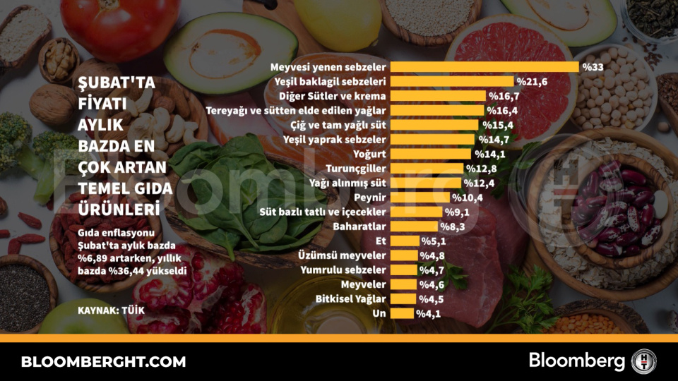 Şubat'ta fiyatı aylık bazda en çok artan temel gıda ürünleri