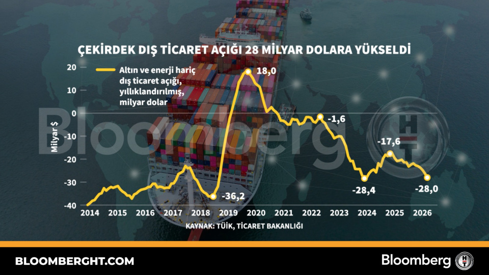 Çekirdek dış ticaret açığı 28 milyar dolara yükseldi