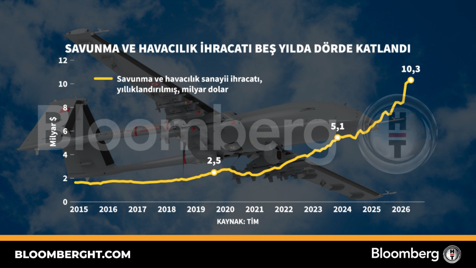 Savunma ve havacılık ihracatı beş yılda dörde katlandı