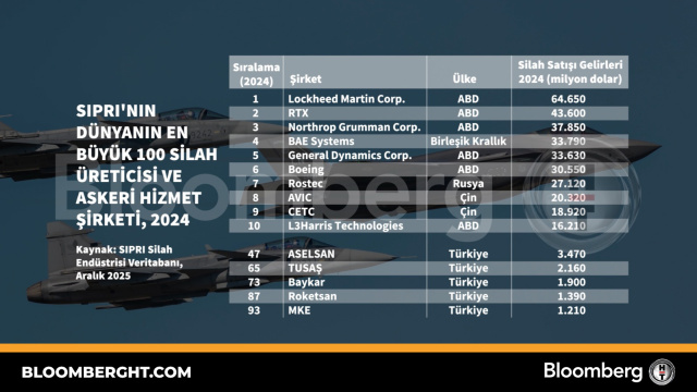 Dünyanın en büyük 100 silah üreticisi ve askeri hizmet şirketi