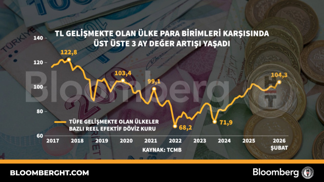 TL gelişmekte olan ülke para birimleri karşısında üst üste 3 ay değer artışı yaşadı