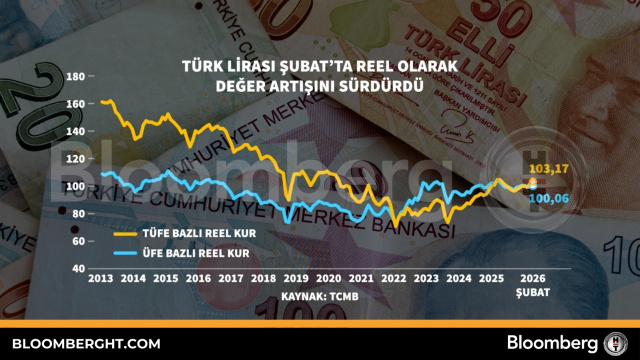 Türk lirası Şubat'ta reel olarak değer artışını sürdürdü