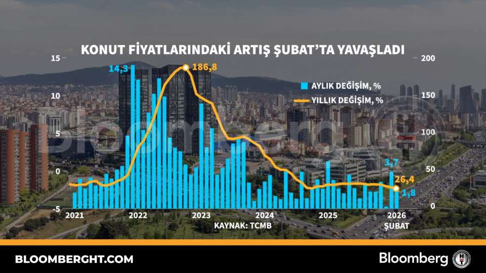 Konut fiyatlarındaki artış Şubat'ta yavaşladı