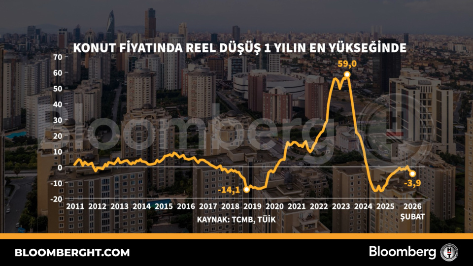 Konut fiyatında reel düşüş 1 yılın en yükseğinde