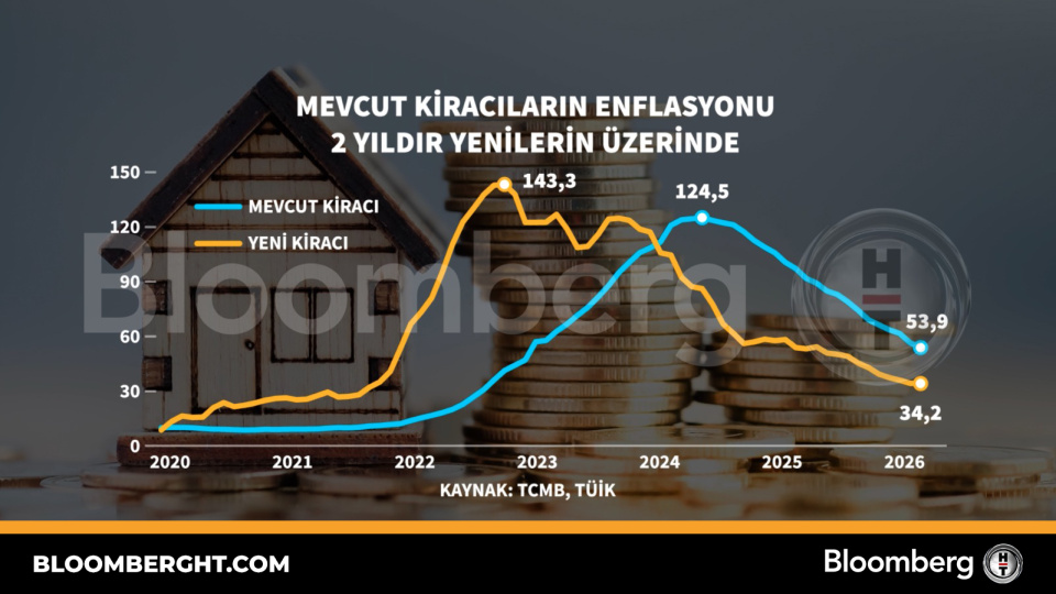 Mevcut kiracıların enflasyonu 2 yıldır yenilerin üzerinde