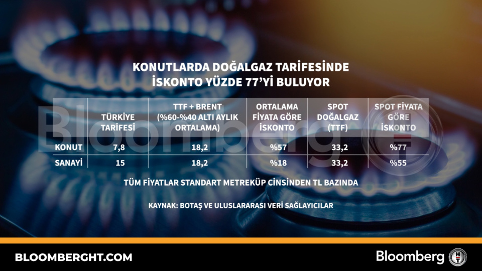 Konutlarda doğalgaz tarifesinde iskonto yüzde 77'yi buluyor