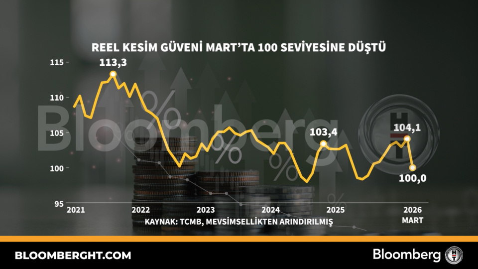 Reel kesim güveni Mart'ta 100 seviyesine düştü