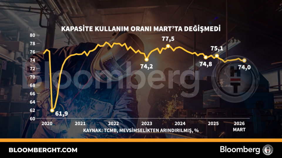 Kapasite kullanım oranı Mart'ta değişmedi