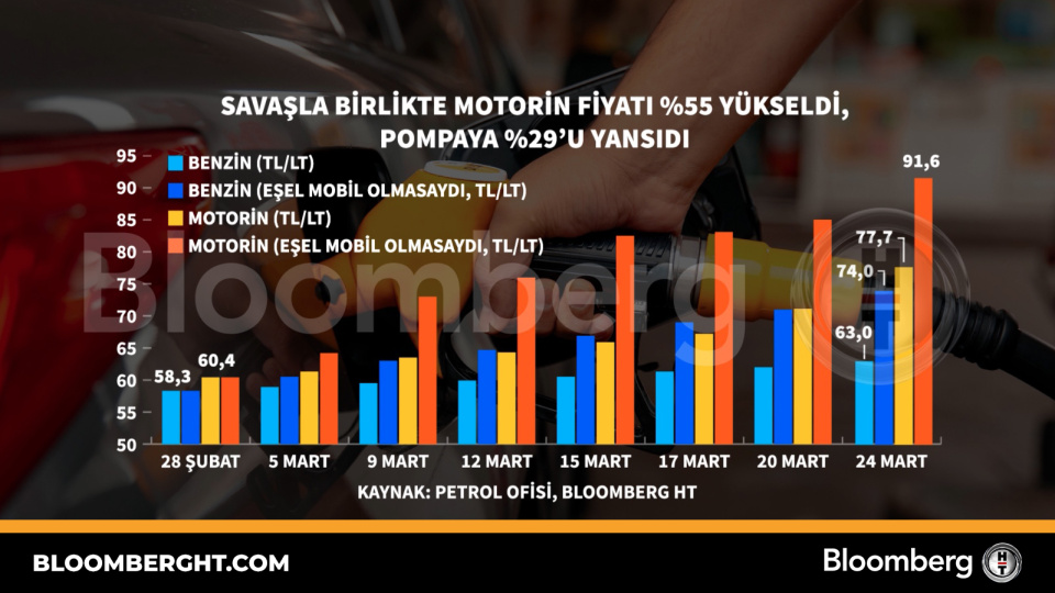 Savaşla birlikte motorin fiyatı yüzde 55 yükseldi, pompaya yüzde 29'u yansıdı
