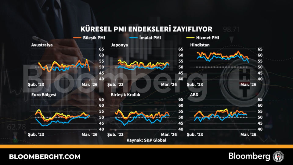Küresel PMI endeksleri zayıflıyor