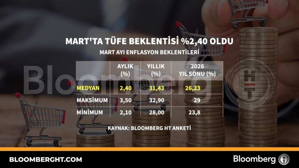 Mart'ta TÜFE beklentisi yüzde 2,40 oldu