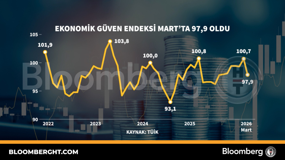 Ekonomik güven endeksi Mart'ta 97,9 oldu
