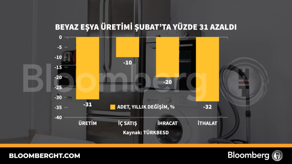 Beyaz eşya üretimi Şubat'ta yüzde 31 azaldı